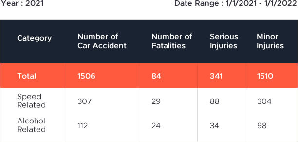 Car Accident Statistics 1